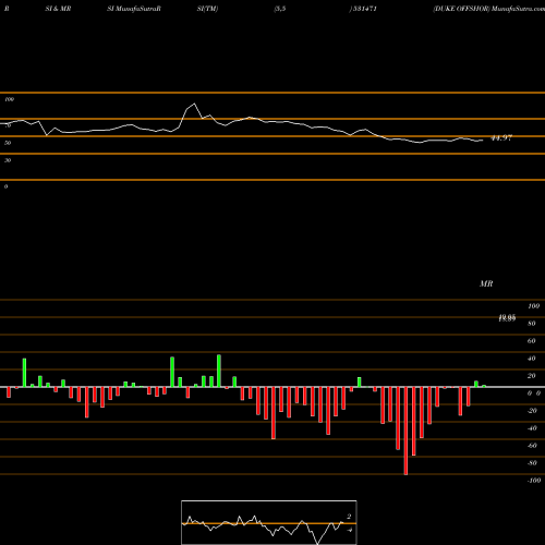 RSI & MRSI charts DUKE OFFSHOR 531471 share BSE Stock Exchange 