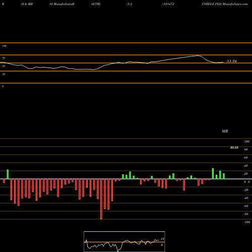 RSI & MRSI charts CYBELE IND 531472 share BSE Stock Exchange 