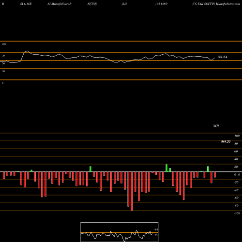 RSI & MRSI charts CG-VAK SOFTW 531489 share BSE Stock Exchange 