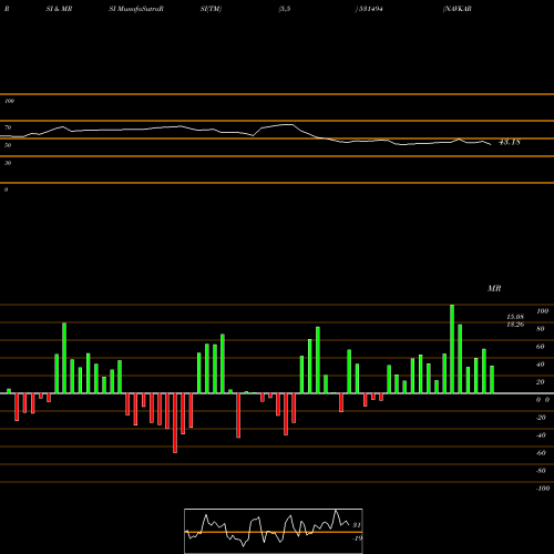 RSI & MRSI charts NAVKAR BUILD 531494 share BSE Stock Exchange 