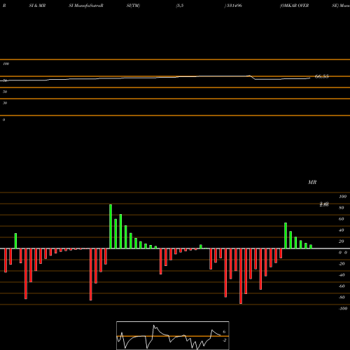 RSI & MRSI charts OMKAR OVERSE 531496 share BSE Stock Exchange 