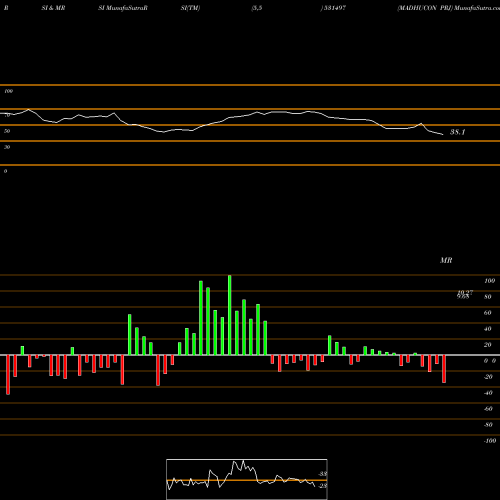 RSI & MRSI charts MADHUCON PRJ 531497 share BSE Stock Exchange 