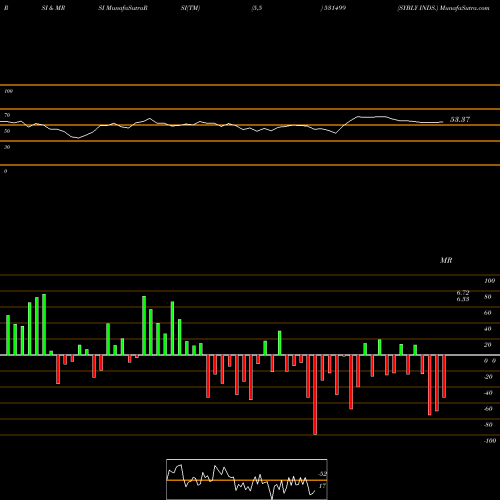 RSI & MRSI charts SYBLY INDS. 531499 share BSE Stock Exchange 