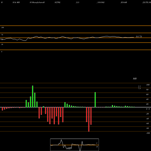 RSI & MRSI charts ESAAR (I)LTD 531502 share BSE Stock Exchange 