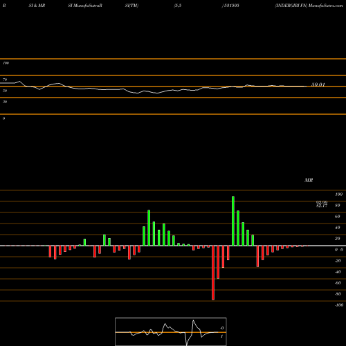 RSI & MRSI charts INDERGIRI FN 531505 share BSE Stock Exchange 