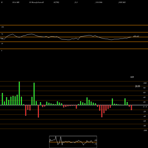 RSI & MRSI charts SHUKR BULL 531506 share BSE Stock Exchange 
