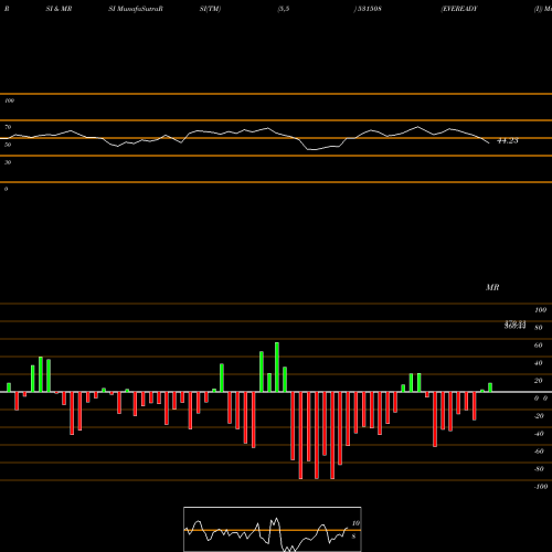RSI & MRSI charts EVEREADY (I) 531508 share BSE Stock Exchange 