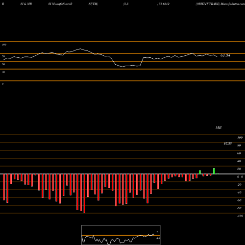 RSI & MRSI charts ORIENT TRADE 531512 share BSE Stock Exchange 