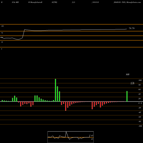 RSI & MRSI charts MAHAN IND. 531515 share BSE Stock Exchange 