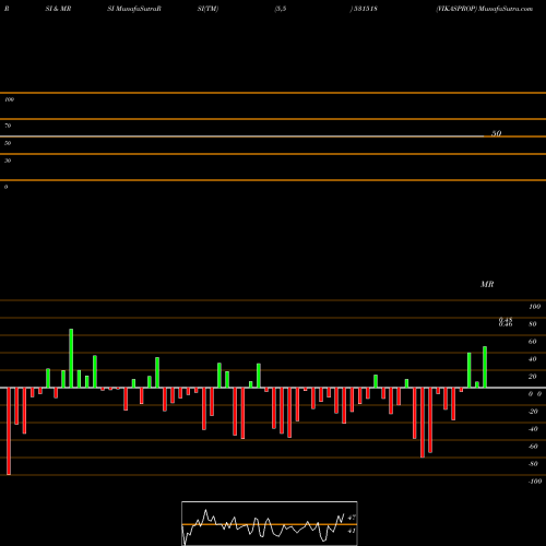 RSI & MRSI charts VIKASPROP 531518 share BSE Stock Exchange 