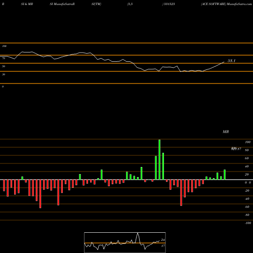 RSI & MRSI charts ACE SOFTWARE 531525 share BSE Stock Exchange 