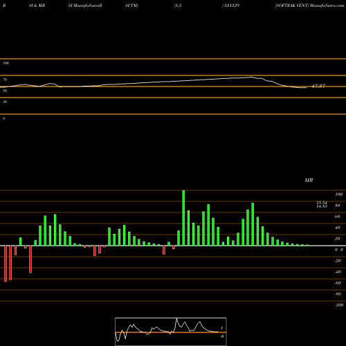 RSI & MRSI charts SOFTRAK VENT 531529 share BSE Stock Exchange 