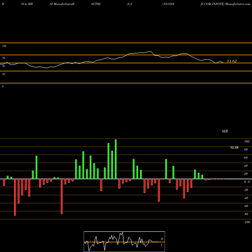 RSI & MRSI charts E.COM INFOTE 531533 share BSE Stock Exchange 