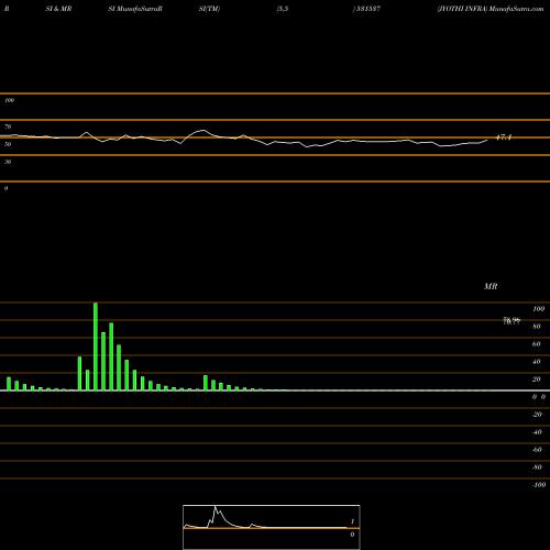 RSI & MRSI charts JYOTHI INFRA 531537 share BSE Stock Exchange 
