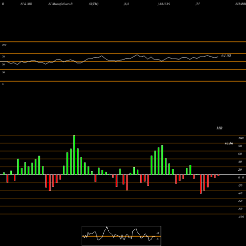 RSI & MRSI charts RISHABH DIGH 531539 share BSE Stock Exchange 