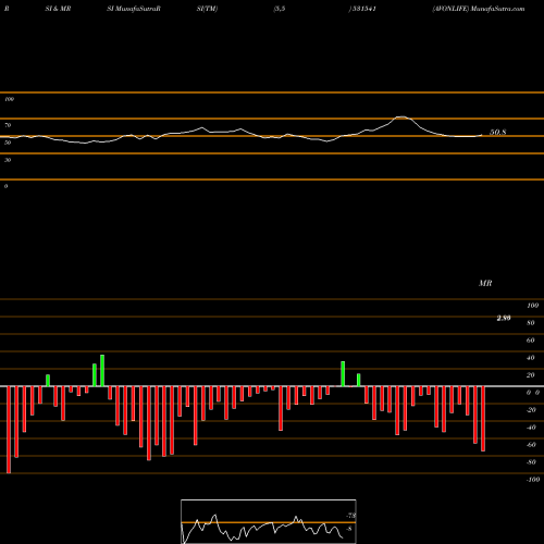 RSI & MRSI charts AVONLIFE 531541 share BSE Stock Exchange 
