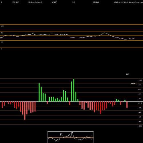 RSI & MRSI charts JINDAL WORLD 531543 share BSE Stock Exchange 