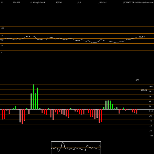 RSI & MRSI charts SOMANY CRAM 531548 share BSE Stock Exchange 