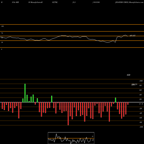 RSI & MRSI charts JHAVERI CRED 531550 share BSE Stock Exchange 