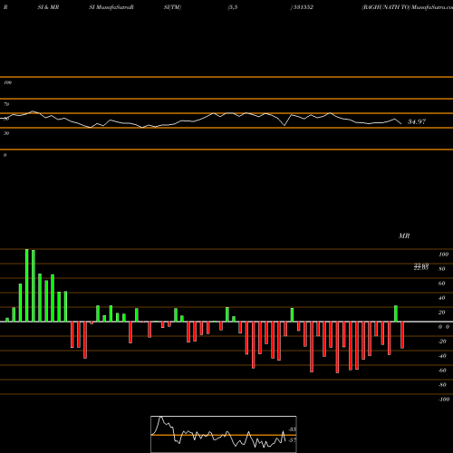 RSI & MRSI charts RAGHUNATH TO 531552 share BSE Stock Exchange 