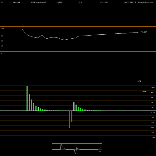 RSI & MRSI charts AMIT SECUR. 531557 share BSE Stock Exchange 
