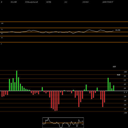 RSI & MRSI charts ASHUTOSH PAP 531568 share BSE Stock Exchange 