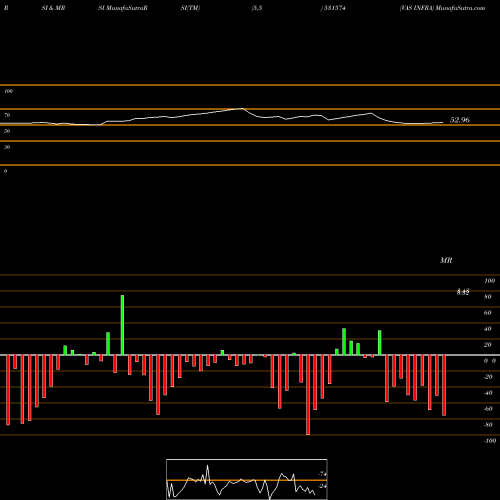 RSI & MRSI charts VAS INFRA 531574 share BSE Stock Exchange 