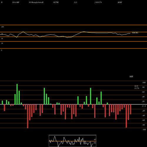 RSI & MRSI charts KMF BUILDERS 531578 share BSE Stock Exchange 