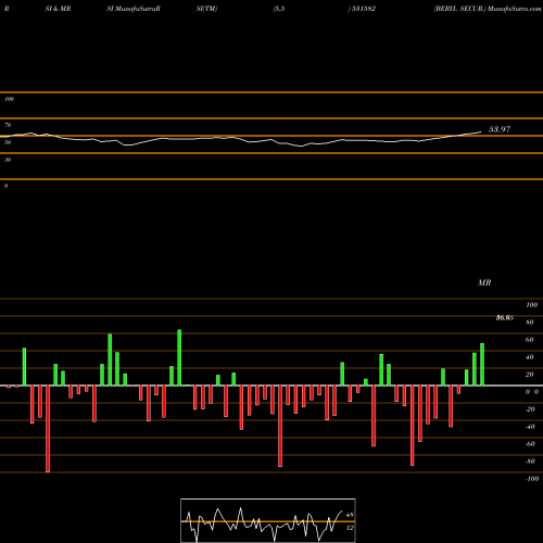RSI & MRSI charts BERYL SECUR. 531582 share BSE Stock Exchange 
