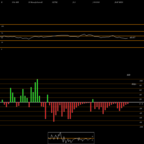 RSI & MRSI charts RAP MEDIA 531583 share BSE Stock Exchange 