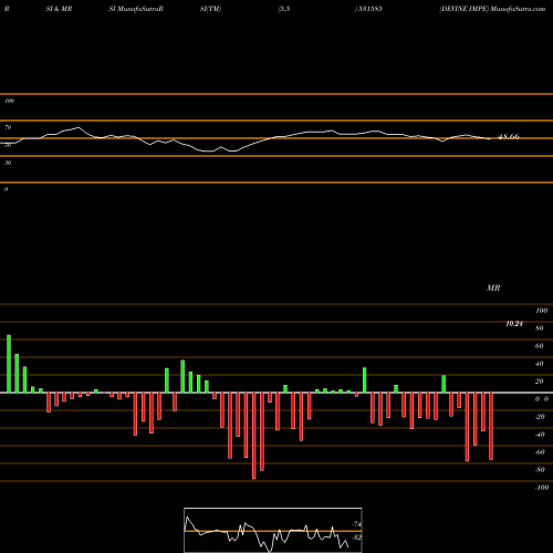 RSI & MRSI charts DEVINE IMPE 531585 share BSE Stock Exchange 
