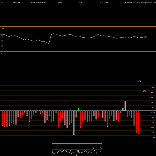 RSI & MRSI charts BAMPSL SECUR 531591 share BSE Stock Exchange 