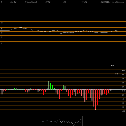RSI & MRSI charts GENPHARMA 531592 share BSE Stock Exchange 