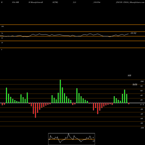 RSI & MRSI charts INCON ENGG. 531594 share BSE Stock Exchange 