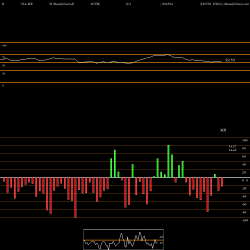 RSI & MRSI charts INCON ENGG. 531594 share BSE Stock Exchange 