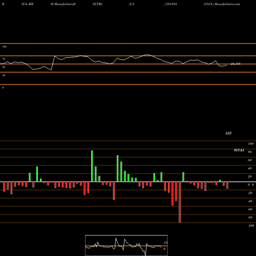 RSI & MRSI charts CGCL 531595 share BSE Stock Exchange 