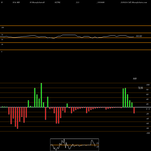 RSI & MRSI charts GOGIA CAP 531600 share BSE Stock Exchange 
