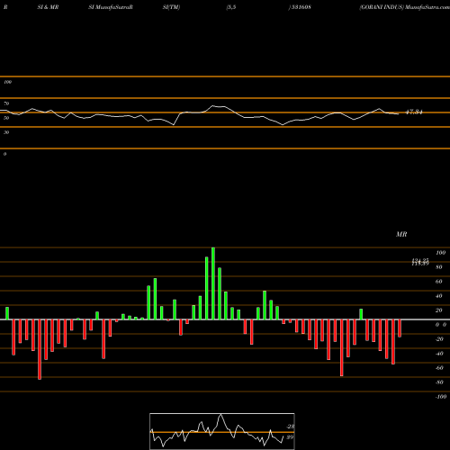 RSI & MRSI charts GORANI INDUS 531608 share BSE Stock Exchange 