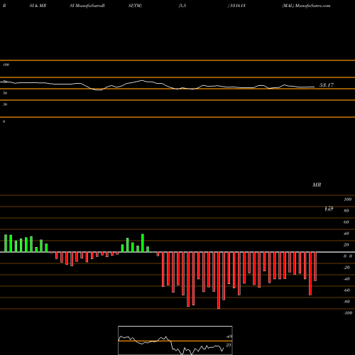RSI & MRSI charts MAL 531613 share BSE Stock Exchange 