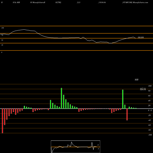 RSI & MRSI charts STARCOM 531616 share BSE Stock Exchange 