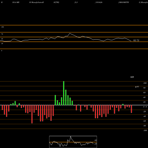 RSI & MRSI charts OROSMITHS 531626 share BSE Stock Exchange 