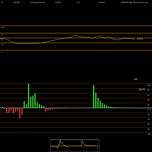 RSI & MRSI charts SILVER OAK 531635 share BSE Stock Exchange 