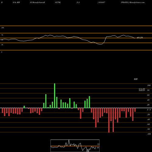RSI & MRSI charts PRAVEG 531637 share BSE Stock Exchange 