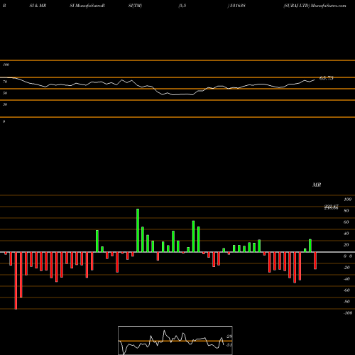 RSI & MRSI charts SURAJ LTD 531638 share BSE Stock Exchange 