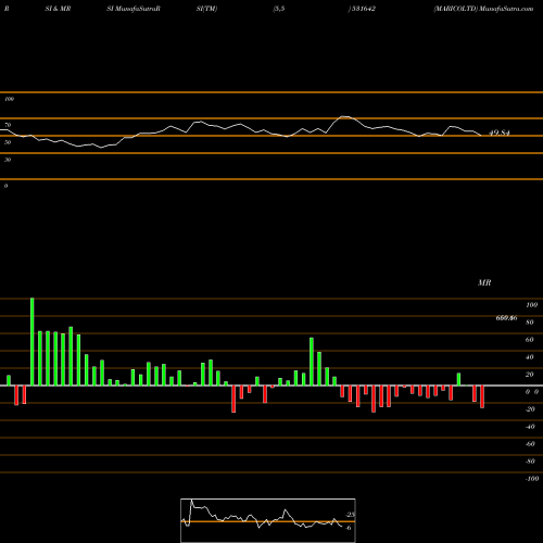 RSI & MRSI charts MARICOLTD 531642 share BSE Stock Exchange 