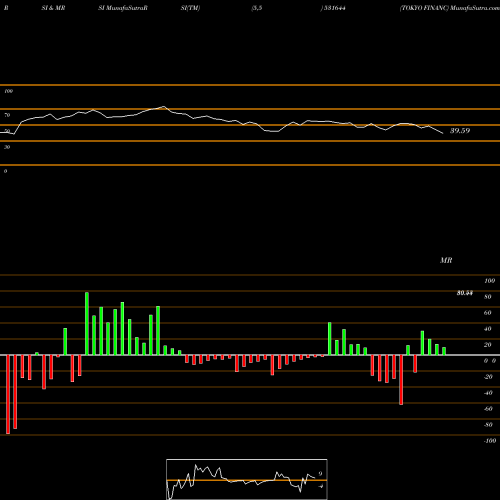RSI & MRSI charts TOKYO FINANC 531644 share BSE Stock Exchange 
