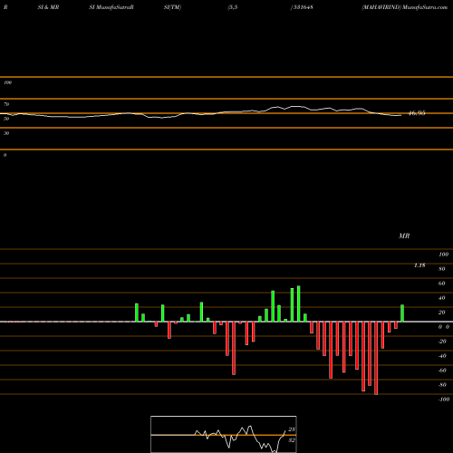 RSI & MRSI charts MAHAVIRIND 531648 share BSE Stock Exchange 