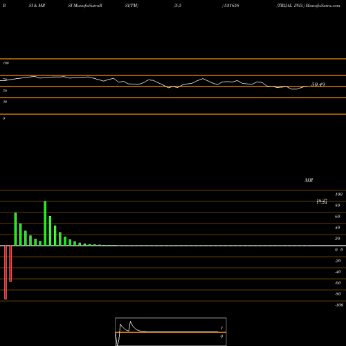 RSI & MRSI charts TRIJAL IND. 531658 share BSE Stock Exchange 
