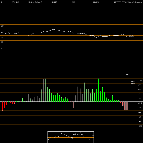 RSI & MRSI charts HITTCO TOOLS 531661 share BSE Stock Exchange 