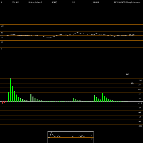 RSI & MRSI charts YUVRAAJHPL 531663 share BSE Stock Exchange 